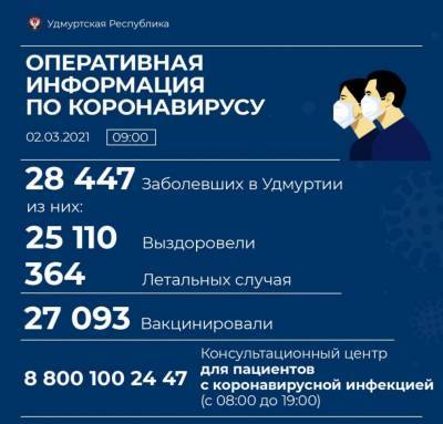 В Удмуртии скончались еще два человека из-за коронавируса - gorodglazov.com - респ. Удмуртия - Ижевск - Воткинск - район Балезинский - район Завьяловский - район Малопургинский - район Ярский - район Якшур-Бодьинский - район Игринский - район Алнашский