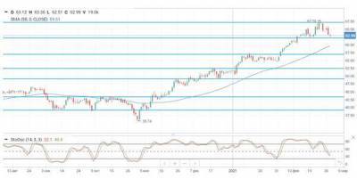 Цены на нефть снижаются в ожидании смягчения квот ОПЕК+ - smartmoney.one
