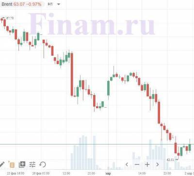 Утреннее снижение глобальных рынков располагает к умеренному негативу на открытии торгов в России - smartmoney.one