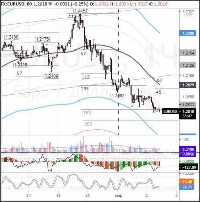 EURUSD: евро сдает позиции перед выступление Пауэлла - smartmoney.one
