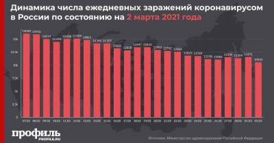 В России отмечен новый минимум по числу заражений коронавирусом с 4 октября - profile.ru - Москва - Россия - Санкт-Петербург - Московская обл.