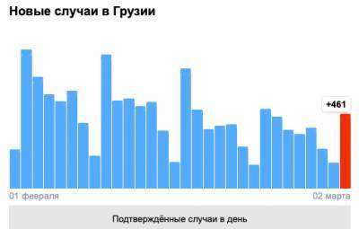 Covid-19 в Грузии: 461 человек заболел, 12 умерли, 163 выздоровели - eadaily.com - Грузия - Тбилиси
