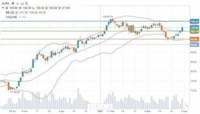 Акции "АЛРОСА" пытаются вернуться к росту - smartmoney.one