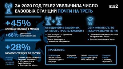 За год Tele2 увеличила число базовых станций почти на треть - vechor.ru - респ. Алтай