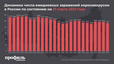 В России выявили 9299 новых случаев COVID-19 за сутки - profile.ru - Москва - Санкт-Петербург - Московская обл.