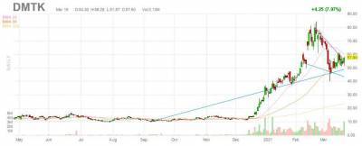 Биотех DermTech: революция в диагностике и перспективы роста - smartmoney.one