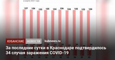 За последние сутки в Краснодаре подтвердилось 34 случая заражения COVID-19 - kubnews.ru - Краснодарский край - Краснодар