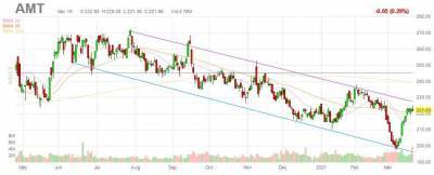 American Tower планирует рекорд в 2021 г. - smartmoney.one