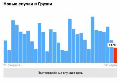 Covid-19 в Грузии: 170 человек заразились, 10 умерли, 396 выздоровели - eadaily.com - Грузия - Тбилиси