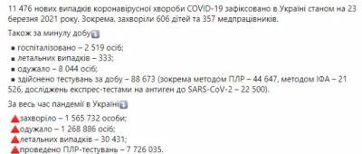 Контратака Covid-19. В Україні новий антирекорд по смертності, за добу померло 333 пацієнта - w-n.com.ua