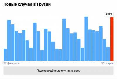 Covid-19 в Грузии: 528 человек заболели, четыре умерли, 299 выздоровели - eadaily.com - Грузия - Тбилиси