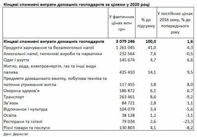 Наибольшей статьей расходов населения в прошлом году были «Продукты питания и безалкогольные напитки» - 41,0% - bin.ua - Украина