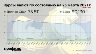 Курс доллара вырос до 75,81 рубля - profile.ru