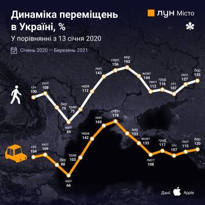 Как изменились привычки киевлян и мобильность в городе за год – исследование - epravda.com.ua - Киев