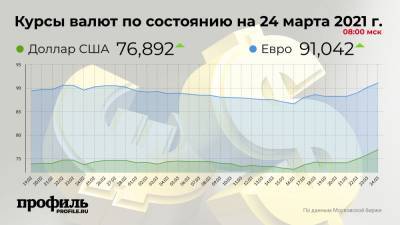 Евро поднялся выше 91 рубля впервые с 25 февраля - profile.ru