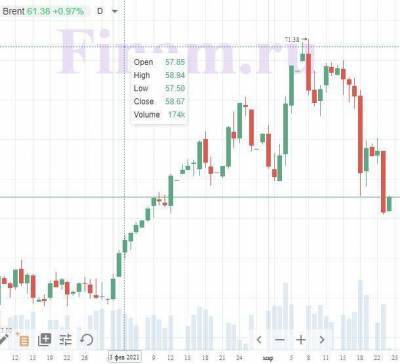 Внешний фон на открытии торгов в среду играет в пользу "медведей" - smartmoney.one