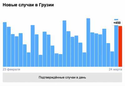 Covid-19 в Грузии: 450 человек заболели, восемь умерли, 254 выздоровели - eadaily.com - Грузия - Тбилиси