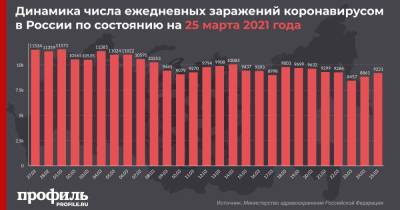 В России за последние сутки выявили 9221 новый случай COVID-19 - profile.ru - Москва - Россия - Санкт-Петербург - Московская обл.