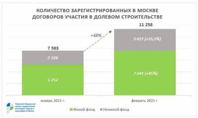Первичный рынок не сдаёт позиции по отношению к 2020 году: жильё +29%, нежильё +70% - versia.ru - Москва