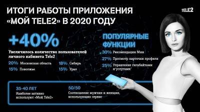 Число орловских пользователей личного кабинета Tele2 увеличилось на 60% - vechor.ru - Украина - Московская обл.