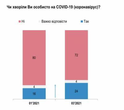 Каждый четвертый украинец считает, что уже переболел COVID-19 — инфографика - narodna-pravda.ua - Крым - Черновцы
