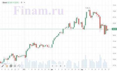 Котировки индексов на сегодня Азия в плюсе, нефть корректируется - smartmoney.one - Москва