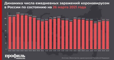 За последние сутки в России выявили 9167 новых случаев заражения коронавирусом - profile.ru - Москва - Россия - Санкт-Петербург - Московская обл.