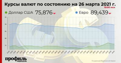Курс доллара снизился до 75,87 рубля - profile.ru