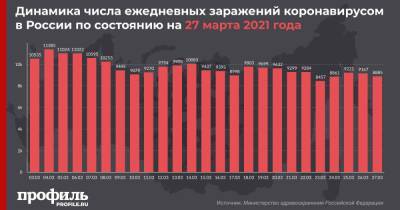 В России за сутки выявили 8885 новых случаев COVID-19 - profile.ru - Москва - Россия - Санкт-Петербург - Московская обл.