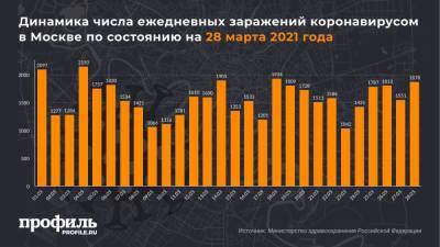 В России за сутки выявили 9088 новых случаев COVID-19 - profile.ru - Москва - Россия - Санкт-Петербург - Московская обл.