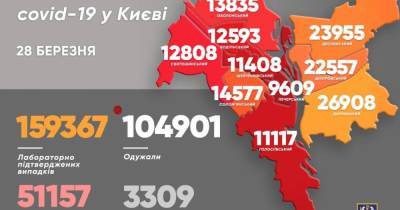 Виталий Кличко - Чудотворная суббота: количество COVID-случаев за сутки в Киеве упало втрое - dsnews.ua - Киев - Оболонск