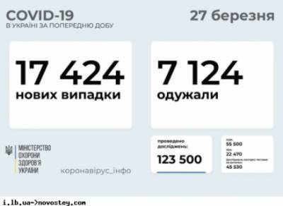 За сутки больше всего новых случаев ковида – во Львовской и Одесской областях - ukrpost.biz - Киев - Одесская обл. - Львовская обл.