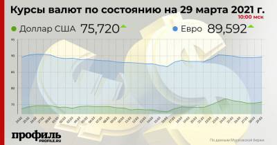 Курс доллара вырос до 75,72 рубля - profile.ru - Москва - Лондон