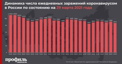 В России за сутки выявлено 8711 заболевших COVID-19 - profile.ru - Москва - Россия