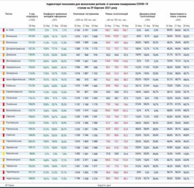 Еще одна область в Украине попала в «красную зону» - for-ua.com - Украина - Киев - Киевская обл. - Ивано-Франковская обл. - Сумская обл. - Николаевская обл. - Черниговская обл. - Одесская обл. - Черновицкая обл. - Житомирская обл. - Львовская обл. - Закарпатская обл.