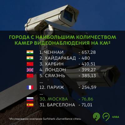 Мира Городов - Москва вошла в Топ-30 мегаполисов мира по числу камер видеонаблюдения на один квадратный километр - ru-bezh.ru - Москва - Сеул - Хайдарабад