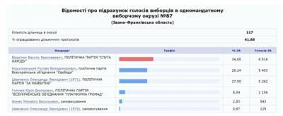 Руслан Кошулинский - Василий Вирастюк - Вирастюк лидирует на довыборах в Раду на Прикарпатье: данные ЦИК - narodna-pravda.ua