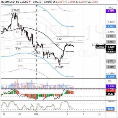 EURUSD: рост застопорился на уровне фибо 38% - smartmoney.one
