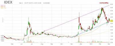 Акции Ideanomics подорожали на новости о новой эмиссии - smartmoney.one