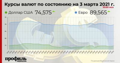 Курс доллара вырос до 74,57 рубля - profile.ru