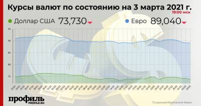 Доллар подешевел до 73,73 рубля - profile.ru