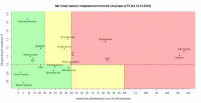 Казахстан перешел в красную зону по коронавирусу - eadaily.com - Алма-Ата - Западно-Казахстанская обл. - Атырауская обл.