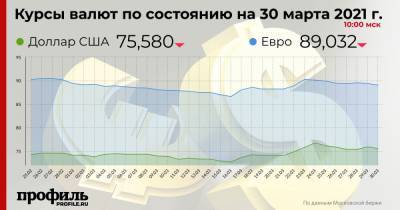 Павел Сорокин - Курс доллара упал до 75,58 рубля - profile.ru