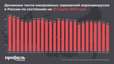 За сутки в России выявили 8277 новых случаев COVID-19 - profile.ru - Москва - Россия - Санкт-Петербург - Московская обл.