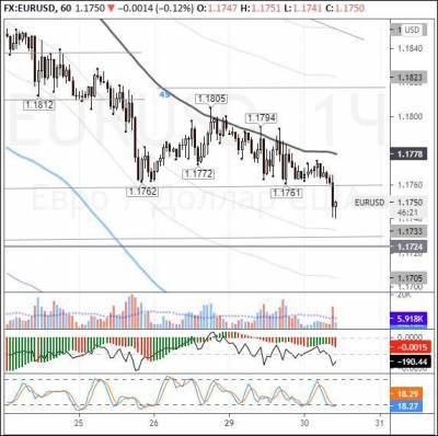 EURUSD: евро дешевеет на фоне продаж американских облигаций - smartmoney.one