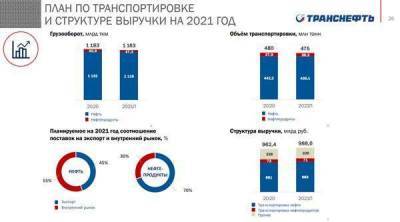 "Транснефть" планирует в 2021 году увеличить выручку на 2,7% - smartmoney.one