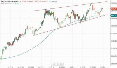 Подешевевшая нефть и негативный старт торгов в США увели российские акции в минус - smartmoney.one