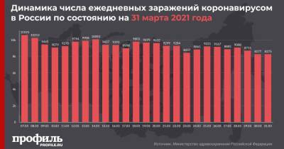 За последние сутки в России выявили 8275 новых случаев COVID-19 - profile.ru - Москва - Россия - Санкт-Петербург - Московская обл.