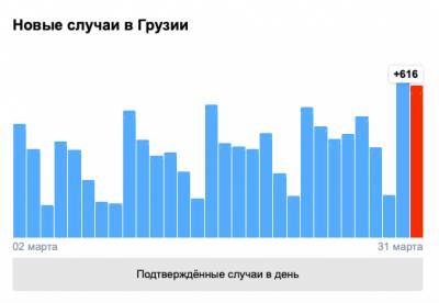 Covid-19 в Грузии: 616 человек заболели, пять умерли, 268 выздоровели - eadaily.com - Грузия - Тбилиси