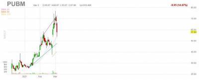 Рекламная компания PubMatic быстро растет: выгодная конъюнктура сохранится - smartmoney.one